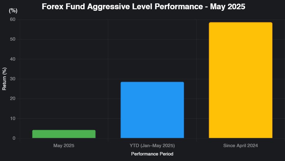 May 2025 Performance Update: Forex Fund (Aggressive Strategy)